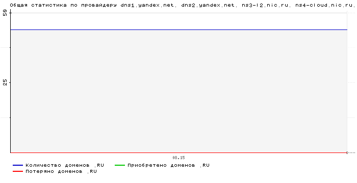    dns1.yandex.net. dns2.yandex.net. ns3-l2.nic.ru. ns4-cloud.nic.ru. ns4-l2.nic.ru. ns8-cloud.nic.ru. ns8-l2.nic.ru.